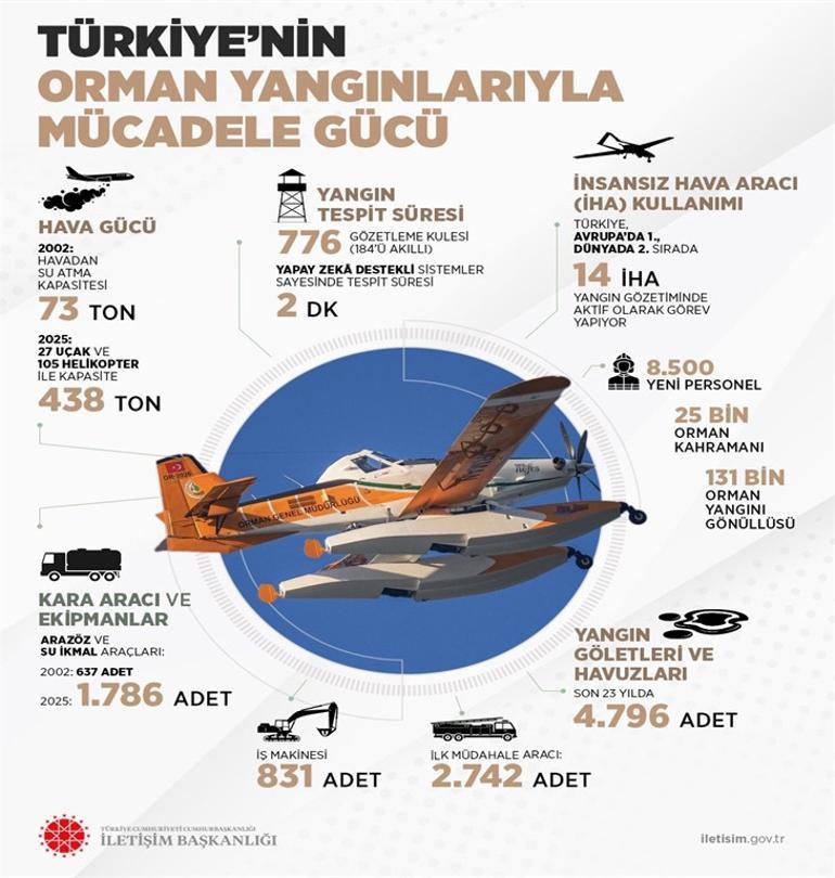 İstim Başkanlığı, Türkiye Ormanı Burnings Mujadelesine Bilgi Yaptı