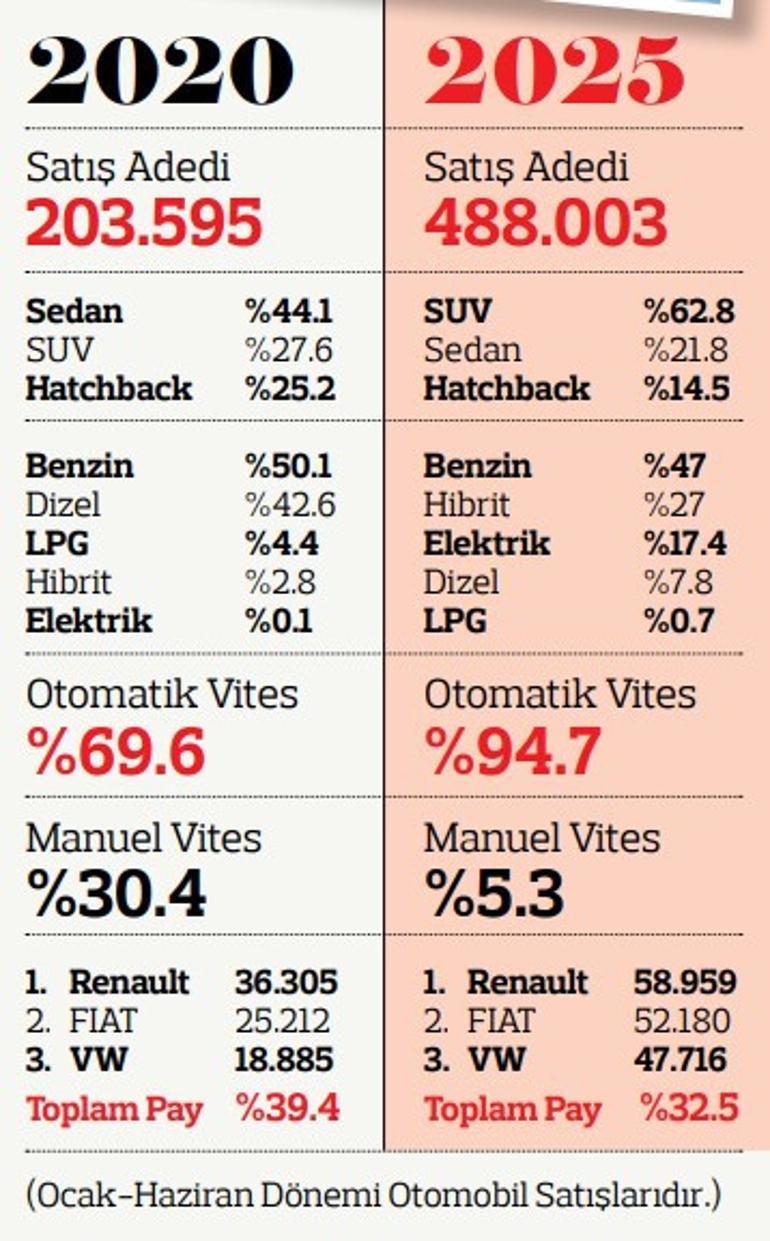 Türkiye otomobil pazarındaki tüm alışkanlıklar kısa sürede ‘altüst’ oldu… 5 yılda inanılmaz dönüşüm