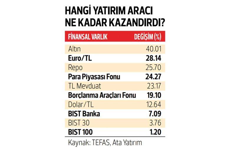 Altın koştu Euro takipte