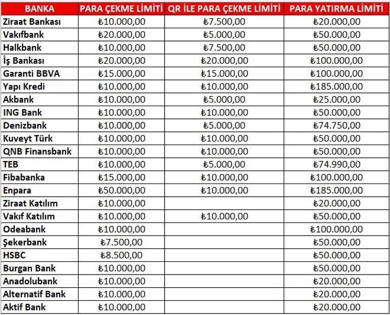 Bankada parası olanlar dikkat Limitler değişti