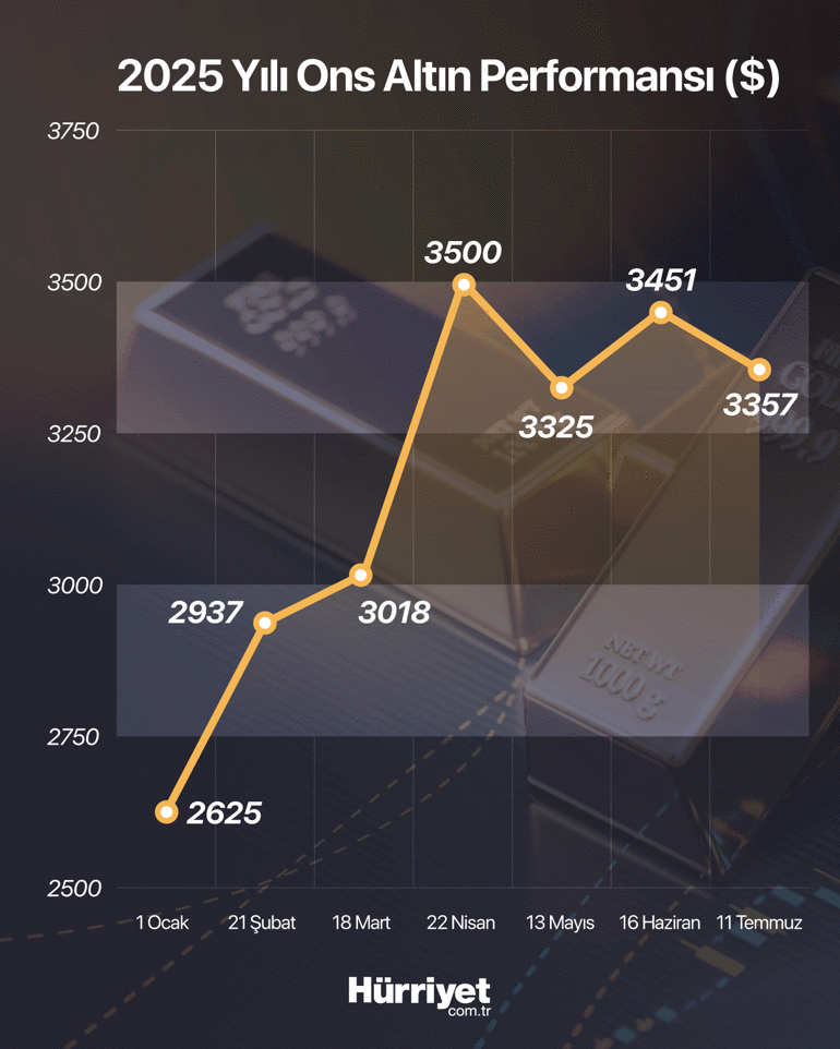 Altın fiyatları Trumpın açıklamalarıyla sıçradı