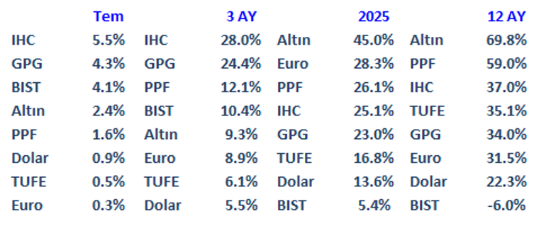 İkinci Yarıyılda Yurtiçi Piyasalar