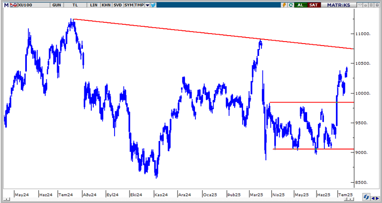 İkinci Yarıyılda Yurtiçi Piyasalar