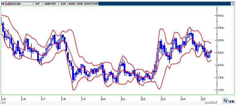 İkinci Yarıyılda Yurtiçi Piyasalar