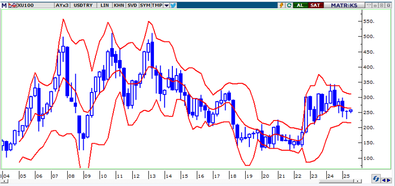 İkinci Yarıyılda Yurtiçi Piyasalar