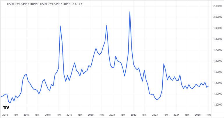 İkinci Yarıyılda Yurtiçi Piyasalar