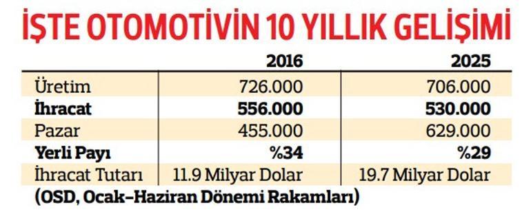 Rekor kıran pazarda yerli üretimden satışın payı 10 yılın en düşük seviyesinde… Otomotivde ‘yerli’ alarmı