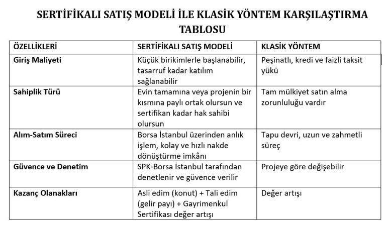 TOKİ ve Emlak Konut’tan ‘Gayrimenkul Sertifikası’