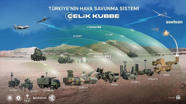 Türkiyenin hava kalkanı Çelik Kubbeye yapay zeka Haluk Görgün anlattı