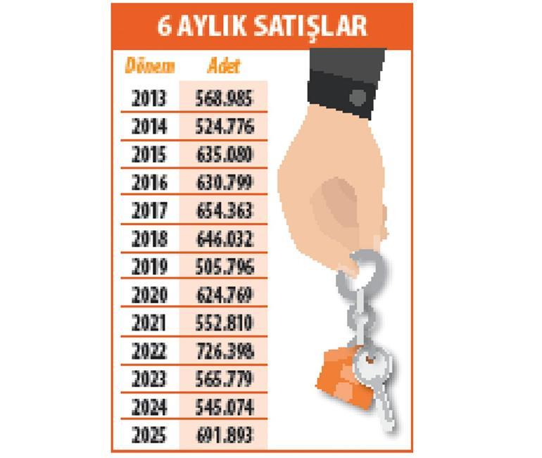 12 aydır artıyor... Konut satışında ivme sürüyor