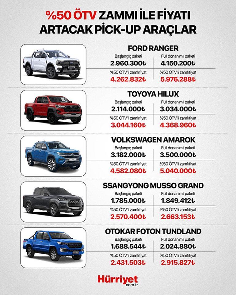 Yeni ÖTV düzenlemesiyle fiyatı artacak araçlar belli oldu.. ÖTV artışı hangi araçları etkiledi