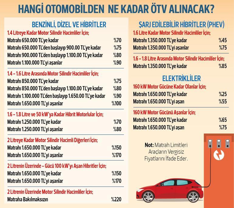 Otomotivde ÖTV sil baştan