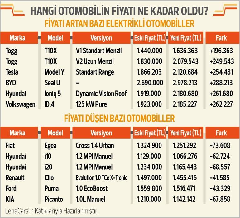 Otomotivde ÖTV sil baştan