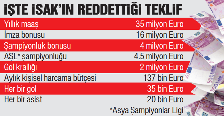 Osimhen gibi Isaka da para sökmedi