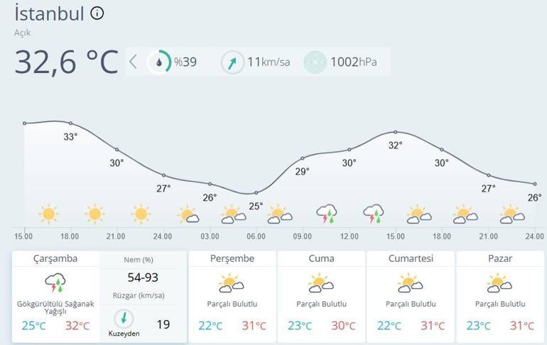 Meteorolojinin İstanbuldaki yağış beklentisi değişti | İşte sağanağın etkili olacağı tarih