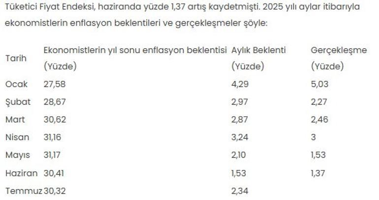 Temmuz ayı enflasyon beklentileri açıklandı