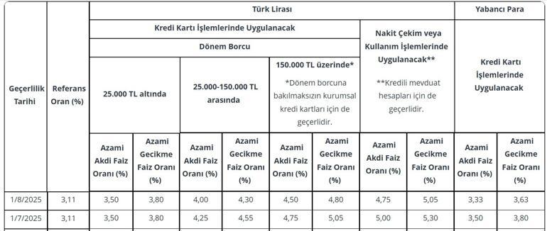 Kredi kartı ve nakit avans faizlerinde indirim TCMB duyurdu