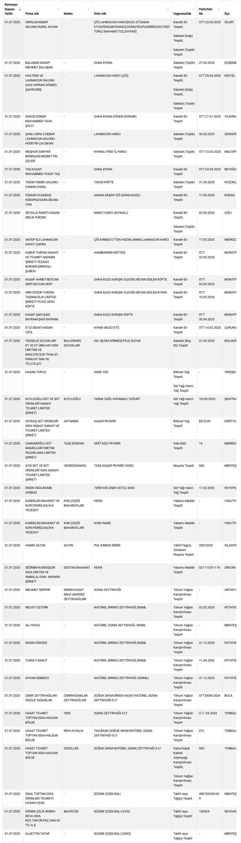 Bakanlık açıkladı: Domuz etli salam, boyalı baharat tespit edildi