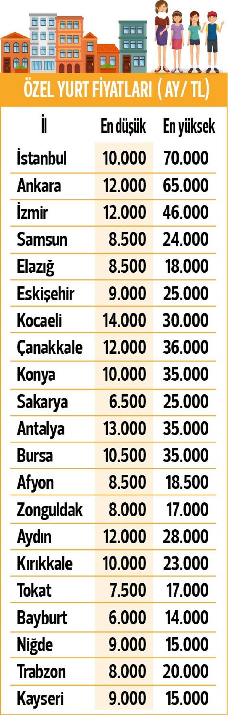Öğrencinin yeni sınavı: Barınma