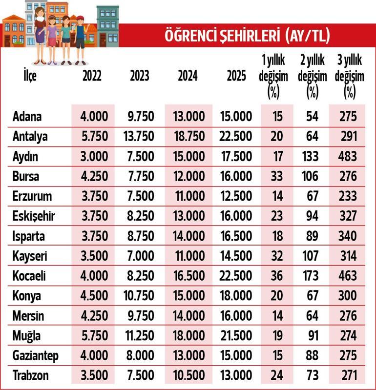 Öğrencinin yeni sınavı: Barınma