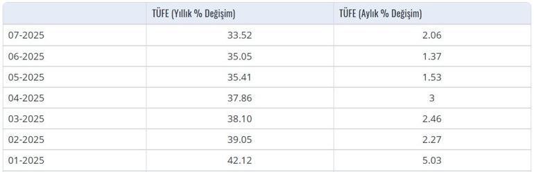 Son dakika… Temmuz ayı enflasyon rakamları açıklandı