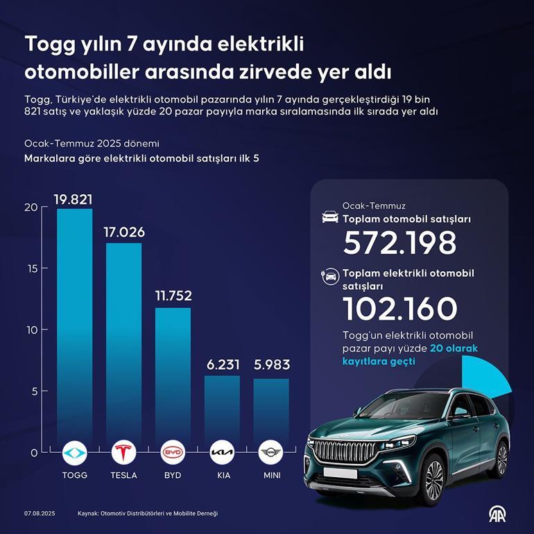Bu yıl en çok satılan elektrikli otomobil markası belli oldu