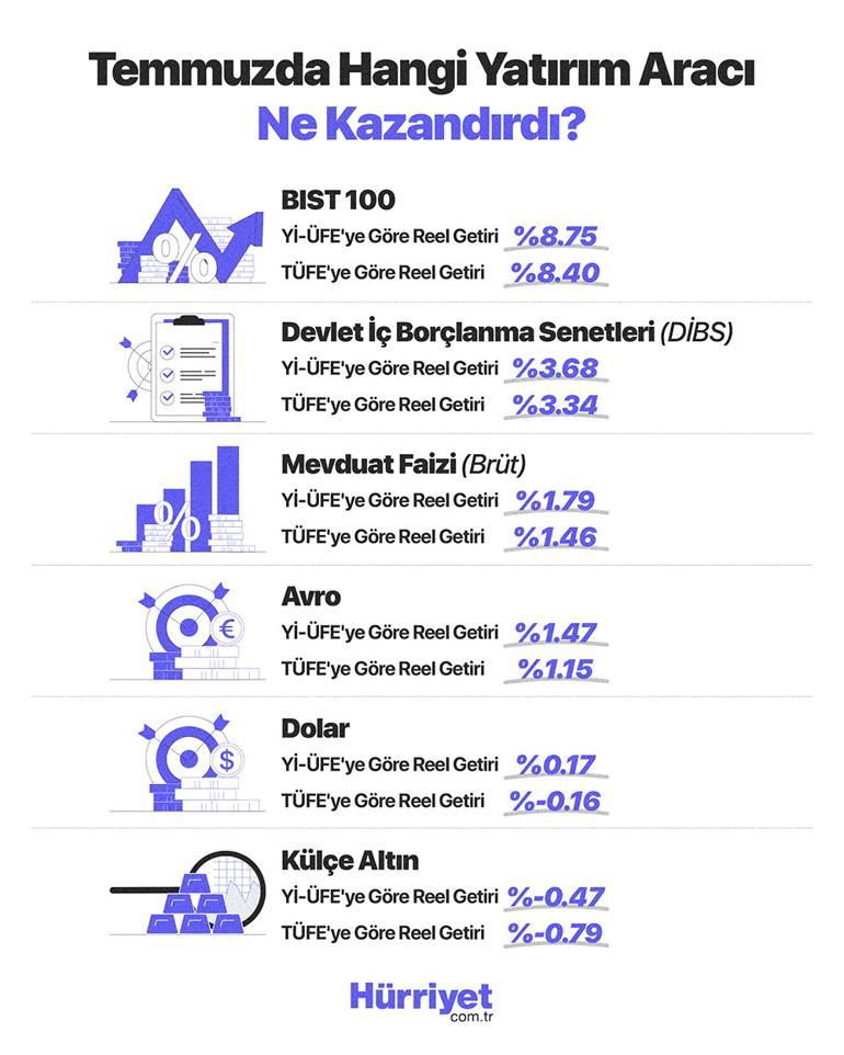 Temmuzda hangi yatırım aracı ne kazandırdı