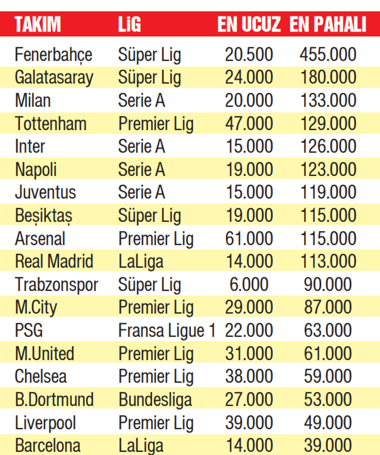 Galatasaray i Fenerbahçe mają najdroższe karnety w Europie