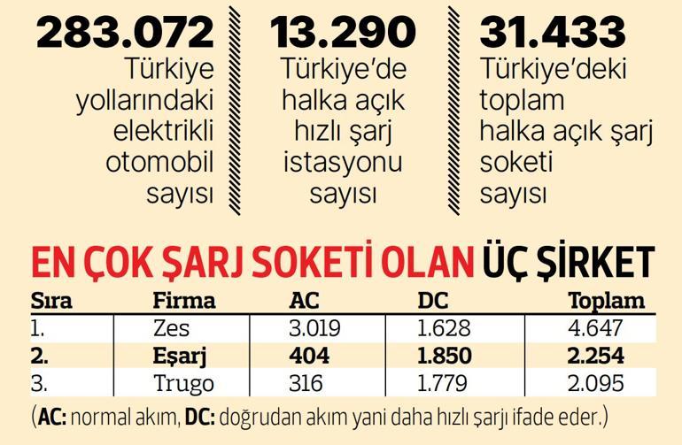 İşte hızlı şarjın güncel maliyeti... İki farklı senaryoda en güncel fiyatları karşılaştırdık