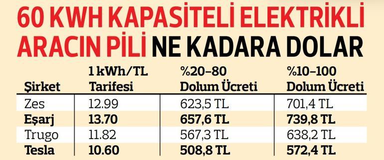İşte hızlı şarjın güncel maliyeti... İki farklı senaryoda en güncel fiyatları karşılaştırdık