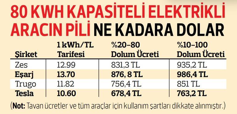 İşte hızlı şarjın güncel maliyeti... İki farklı senaryoda en güncel fiyatları karşılaştırdık