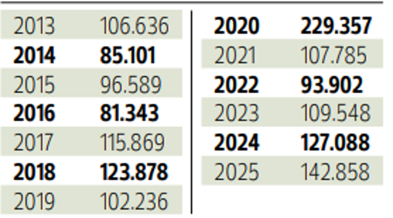 Konutta yılın zirvesi... Rekorun ayak sesleri