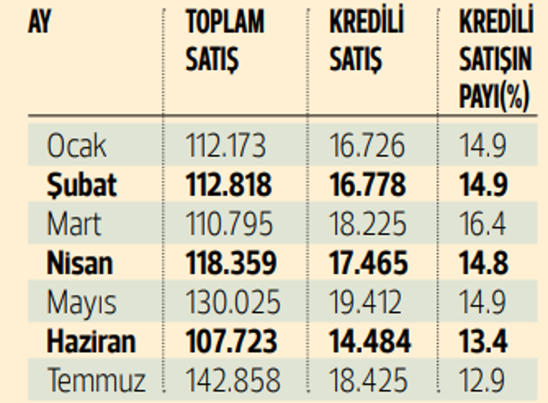 Konutta yılın zirvesi... Rekorun ayak sesleri
