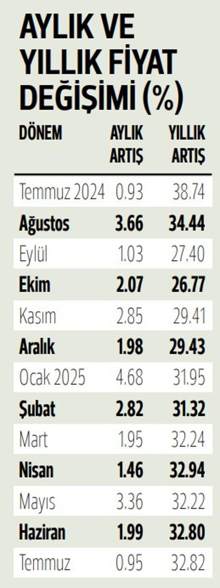 Konutta 12 ayın en düşük fiyat artışı