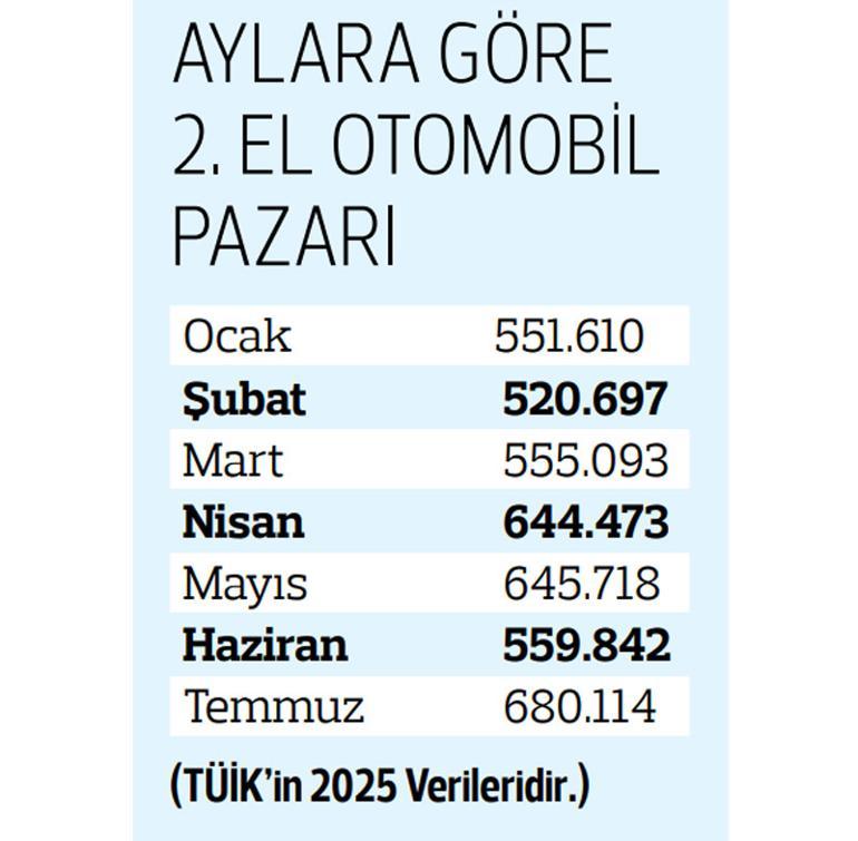 İkinci el otomobilde yılın zirvesi