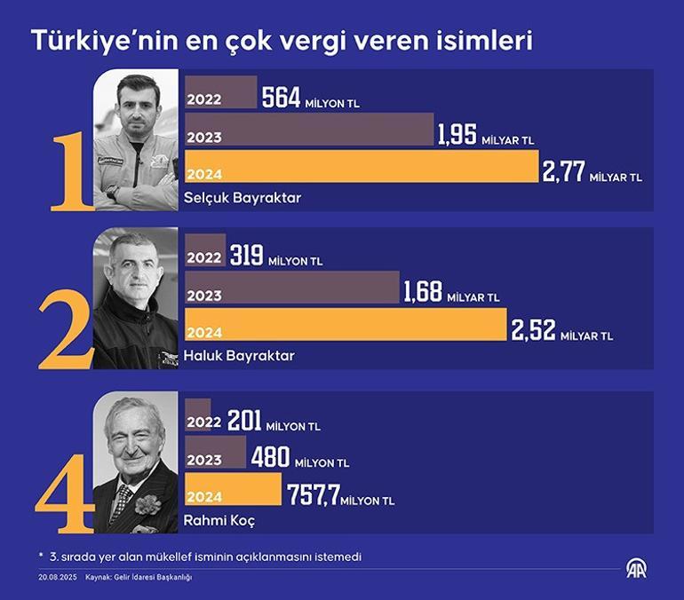 Türkiyenin vergi rekortmeni Selçuk Bayraktar oldu