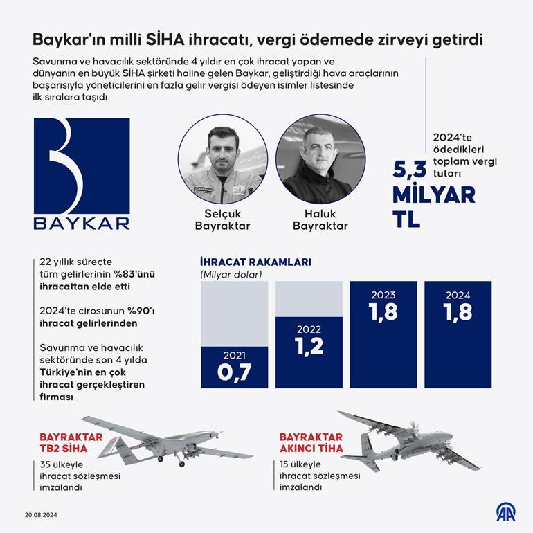 Milli SİHAlar Selçuk Bayraktarı zirveye taşıdı