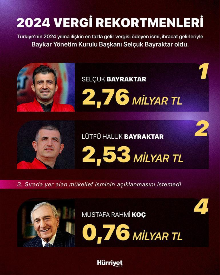 Türkiyenin vergi rekortmeni Selçuk Bayraktar oldu