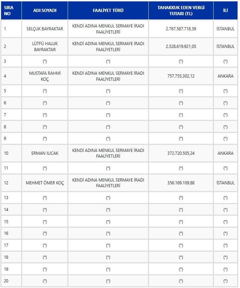 Türkiyenin vergi rekortmeni Selçuk Bayraktar oldu