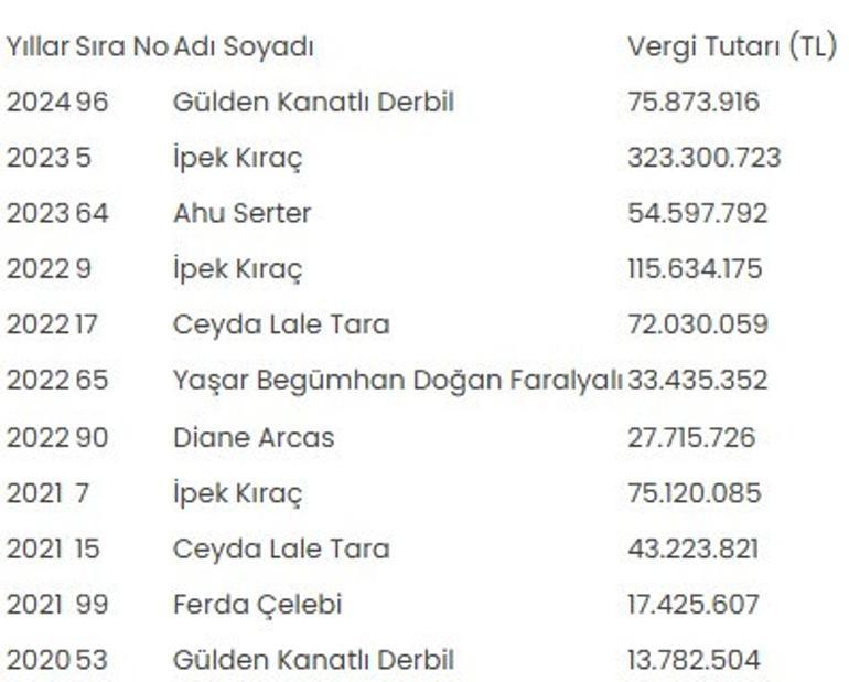 2024 vergi listesinde tek kadın mükellef öne çıktı