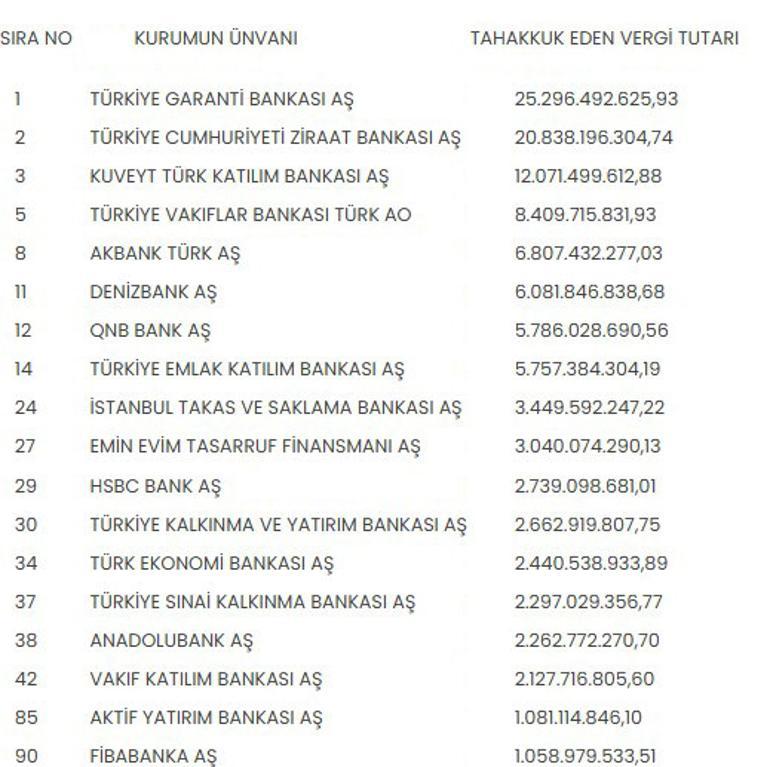 Türkiyenin en çok vergi veren bankaları belli oldu