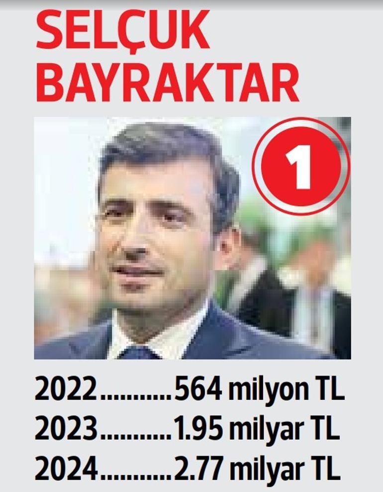 100 mükelleften 21’i ismini açıkladı... Selçuk Bayraktar 4. kez vergi rekortmeni