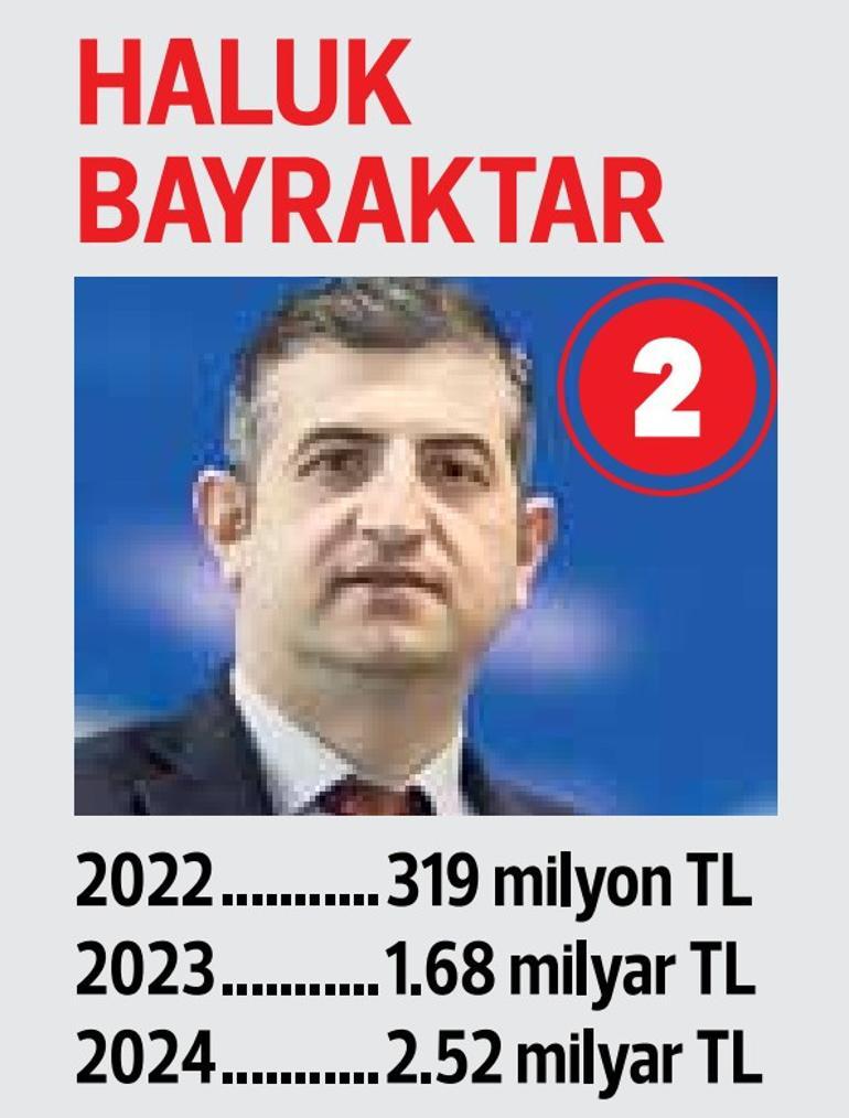 100 mükelleften 21’i ismini açıkladı... Selçuk Bayraktar 4. kez vergi rekortmeni