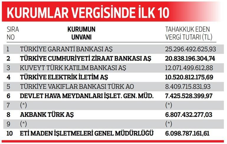 100 mükelleften 21’i ismini açıkladı... Selçuk Bayraktar 4. kez vergi rekortmeni