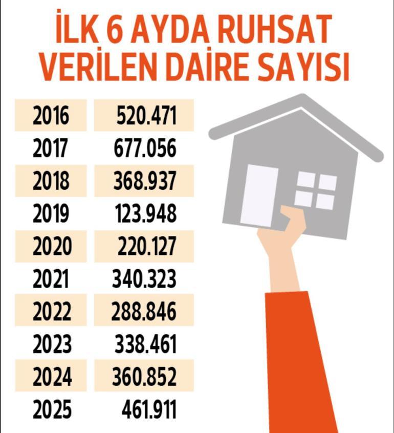 Konut üretiminde büyük artış... Şantiyelerde hareketlilik başlıyor