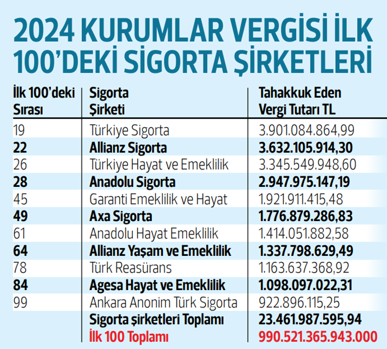 Vergi rekortmenleri arasına 11 sigorta şirketi girdi