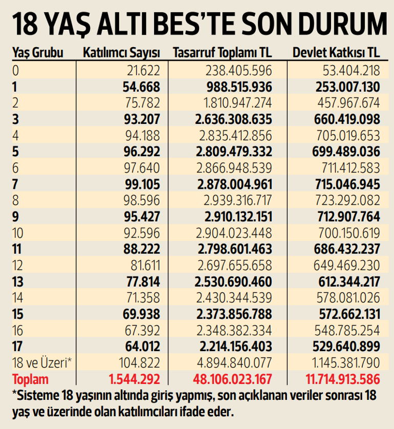 1.5 milyon çocuk BES’le tasarrufa başladı