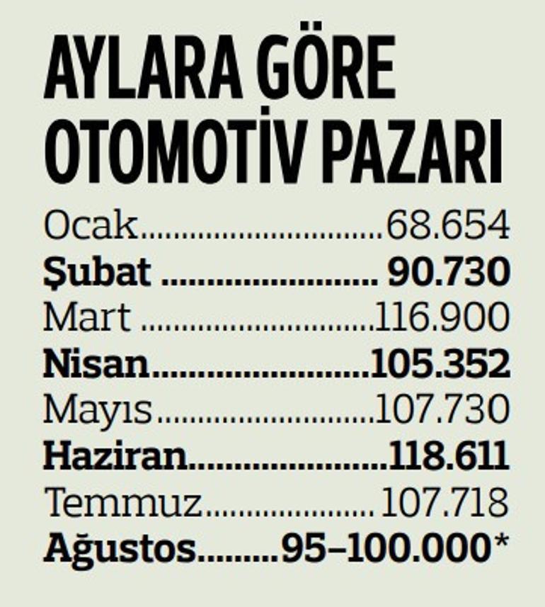 Vergi oranı düşen araçlardaki talep otomotiv pazarını ağustosta rekora taşıyor… Yerli üreticide ‘ÖTV’ mesaisi