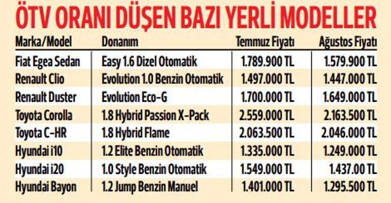 Vergi oranı düşen araçlardaki talep otomotiv pazarını ağustosta rekora taşıyor… Yerli üreticide ‘ÖTV’ mesaisi