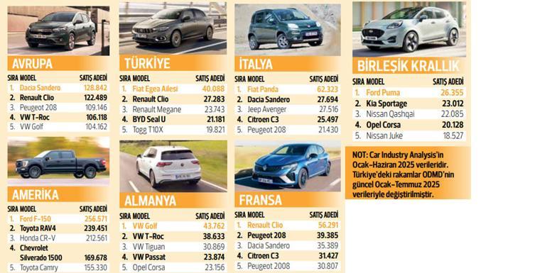 İşte otomobilde ülkelerin ‘en’leri